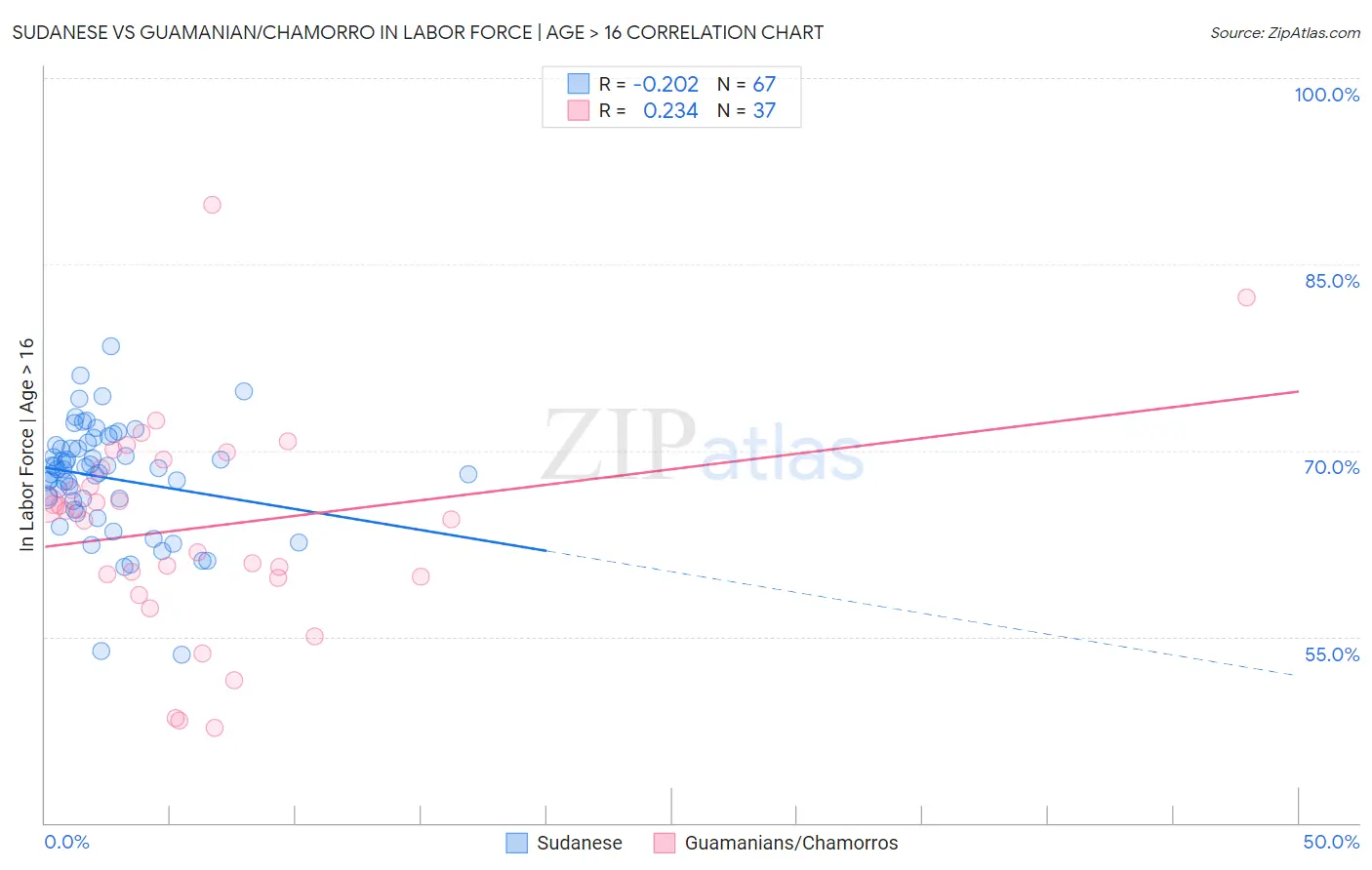 Sudanese vs Guamanian/Chamorro In Labor Force | Age > 16