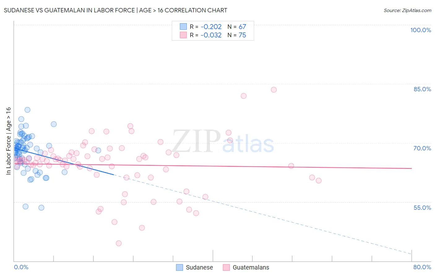 Sudanese vs Guatemalan In Labor Force | Age > 16