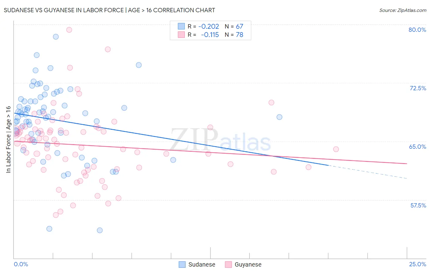 Sudanese vs Guyanese In Labor Force | Age > 16
