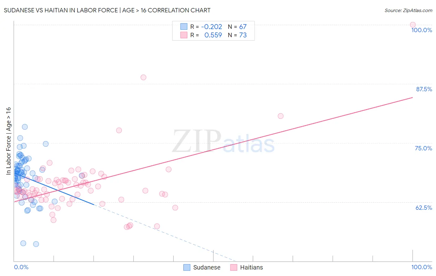 Sudanese vs Haitian In Labor Force | Age > 16