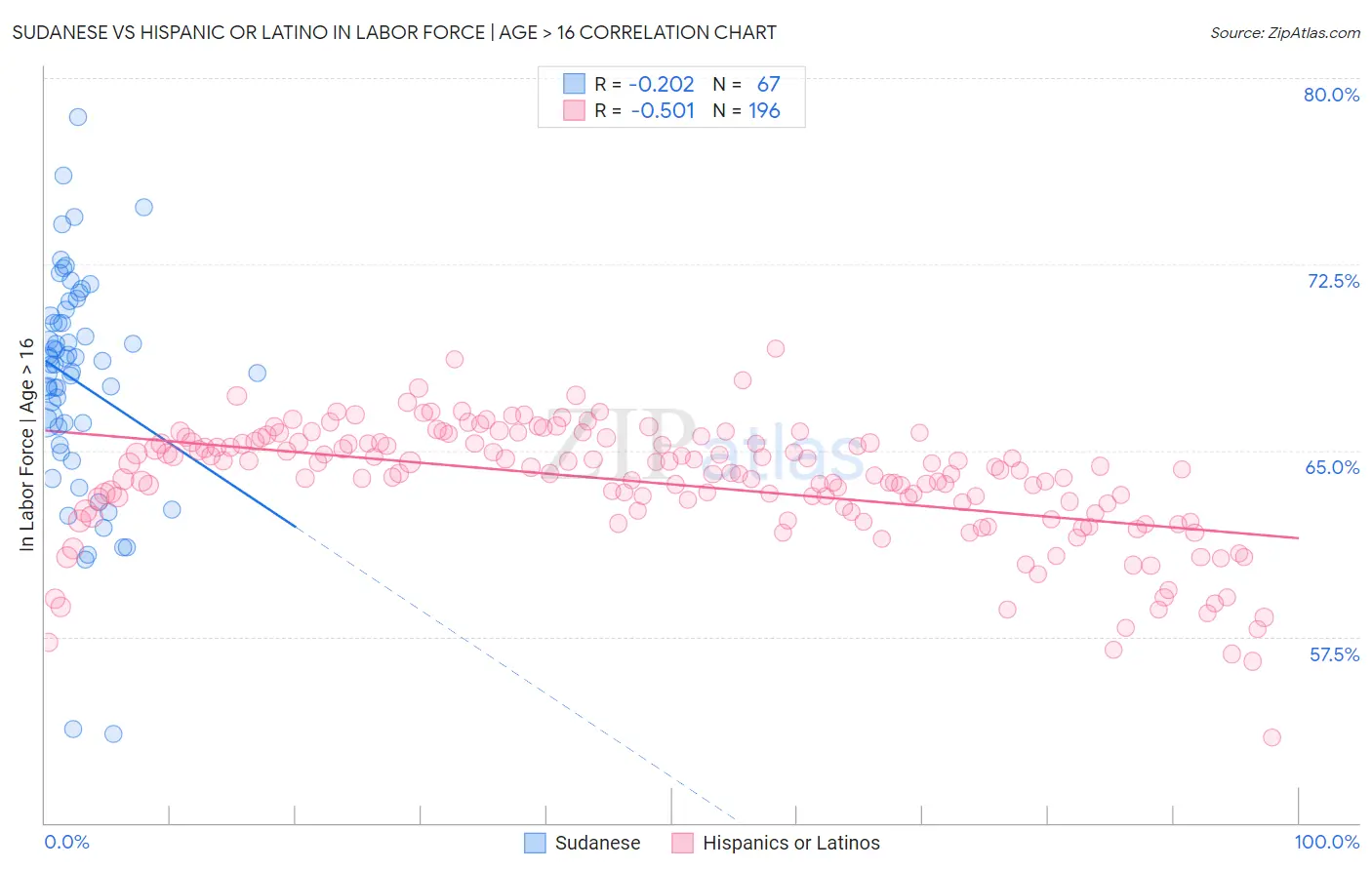 Sudanese vs Hispanic or Latino In Labor Force | Age > 16