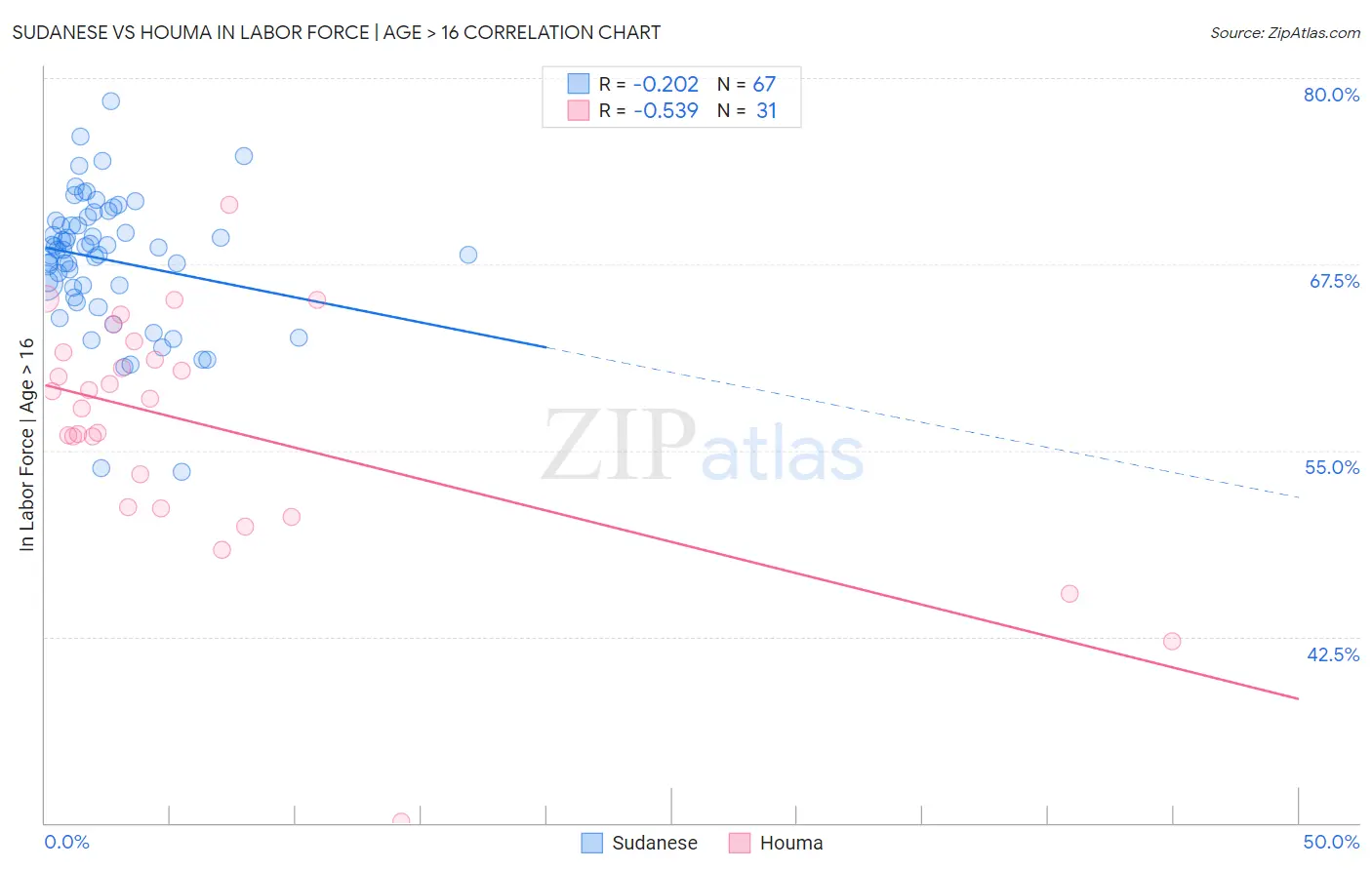 Sudanese vs Houma In Labor Force | Age > 16