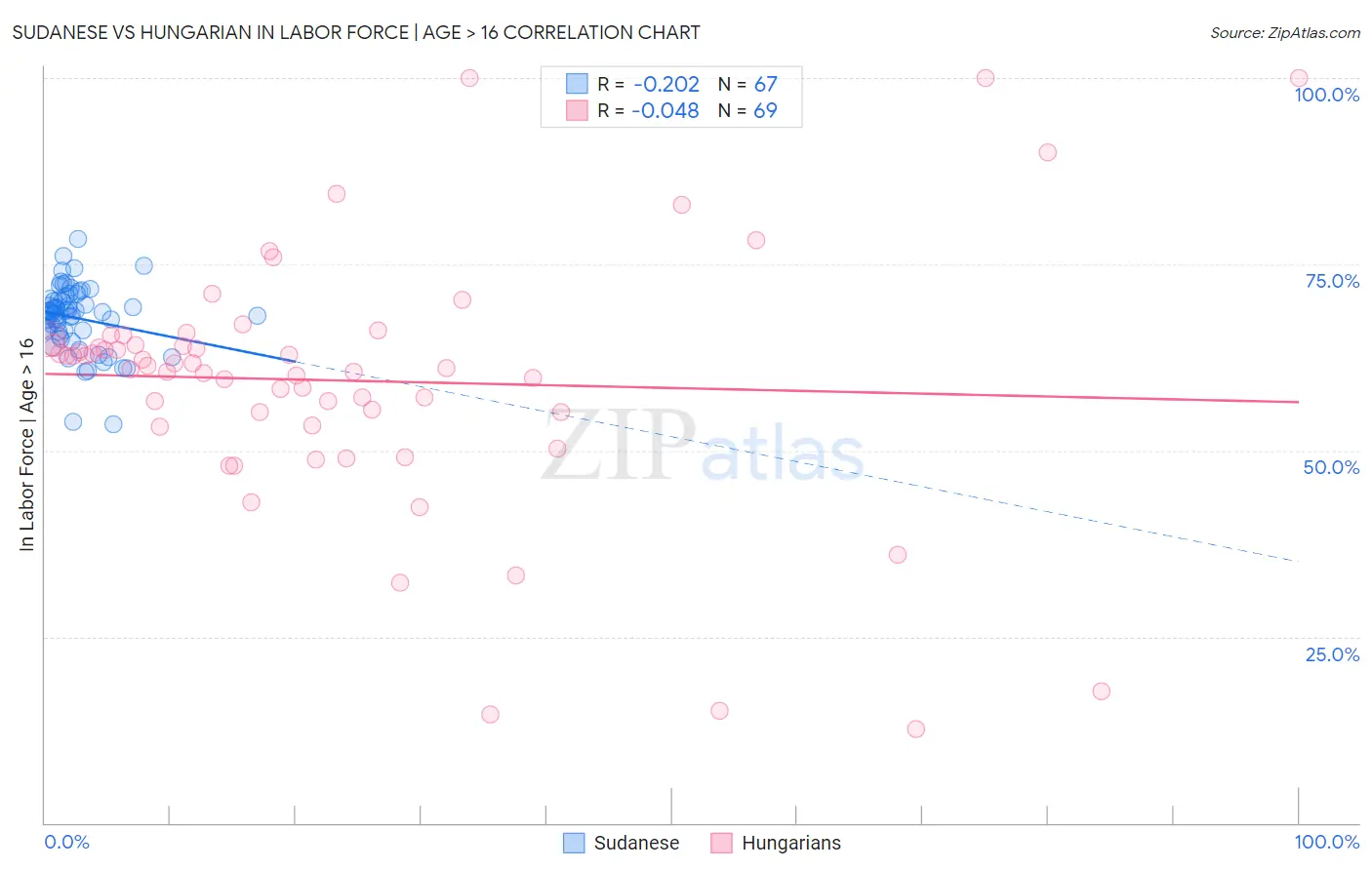 Sudanese vs Hungarian In Labor Force | Age > 16
