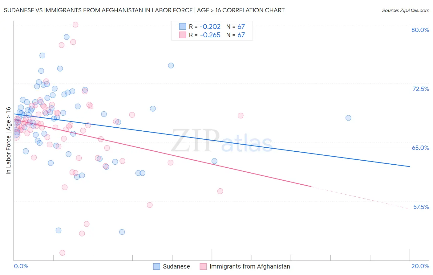 Sudanese vs Immigrants from Afghanistan In Labor Force | Age > 16