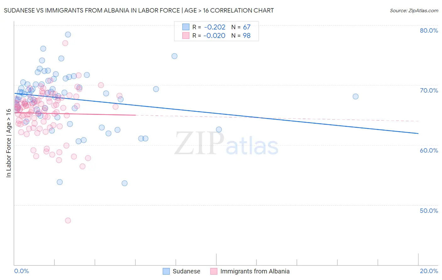 Sudanese vs Immigrants from Albania In Labor Force | Age > 16