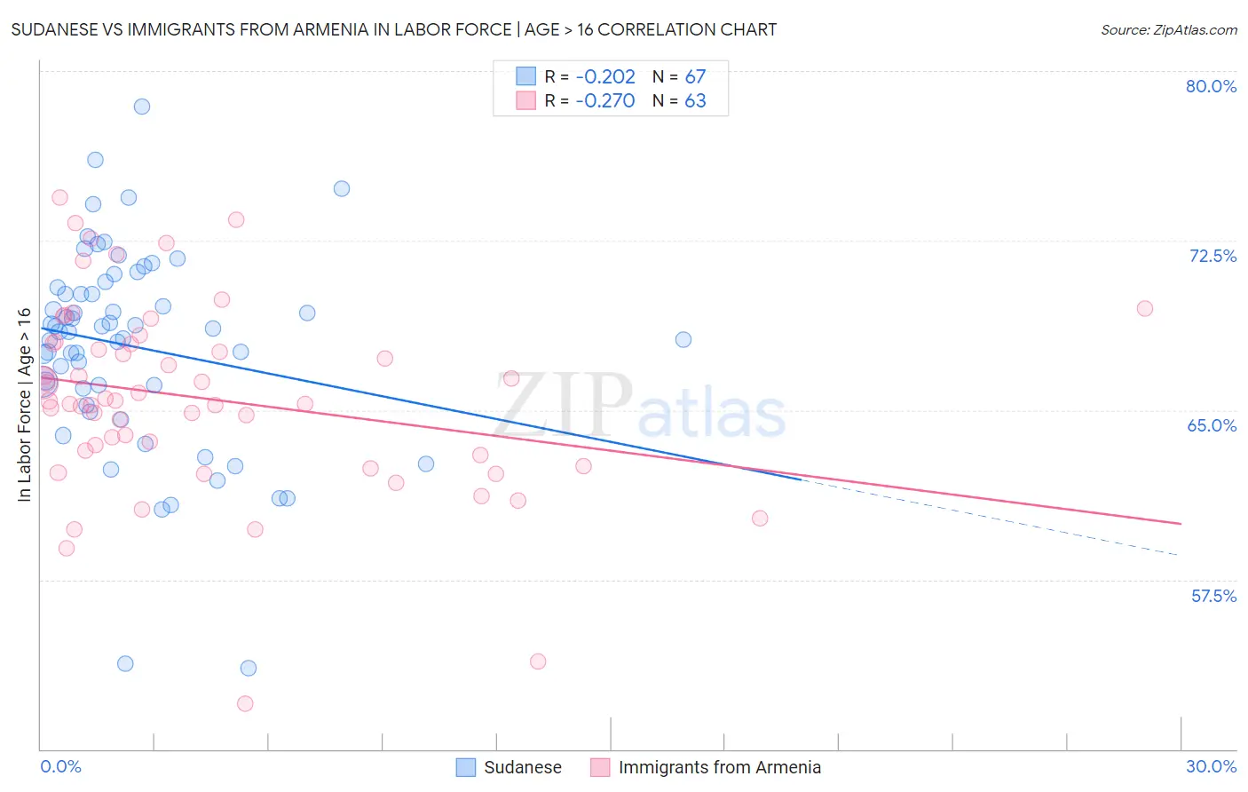 Sudanese vs Immigrants from Armenia In Labor Force | Age > 16