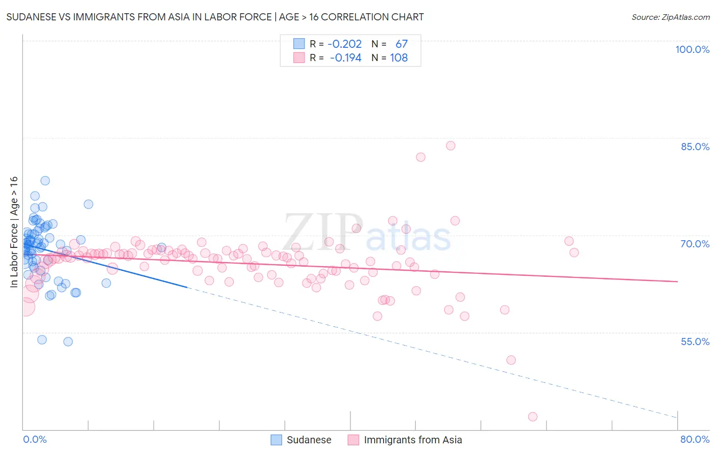 Sudanese vs Immigrants from Asia In Labor Force | Age > 16