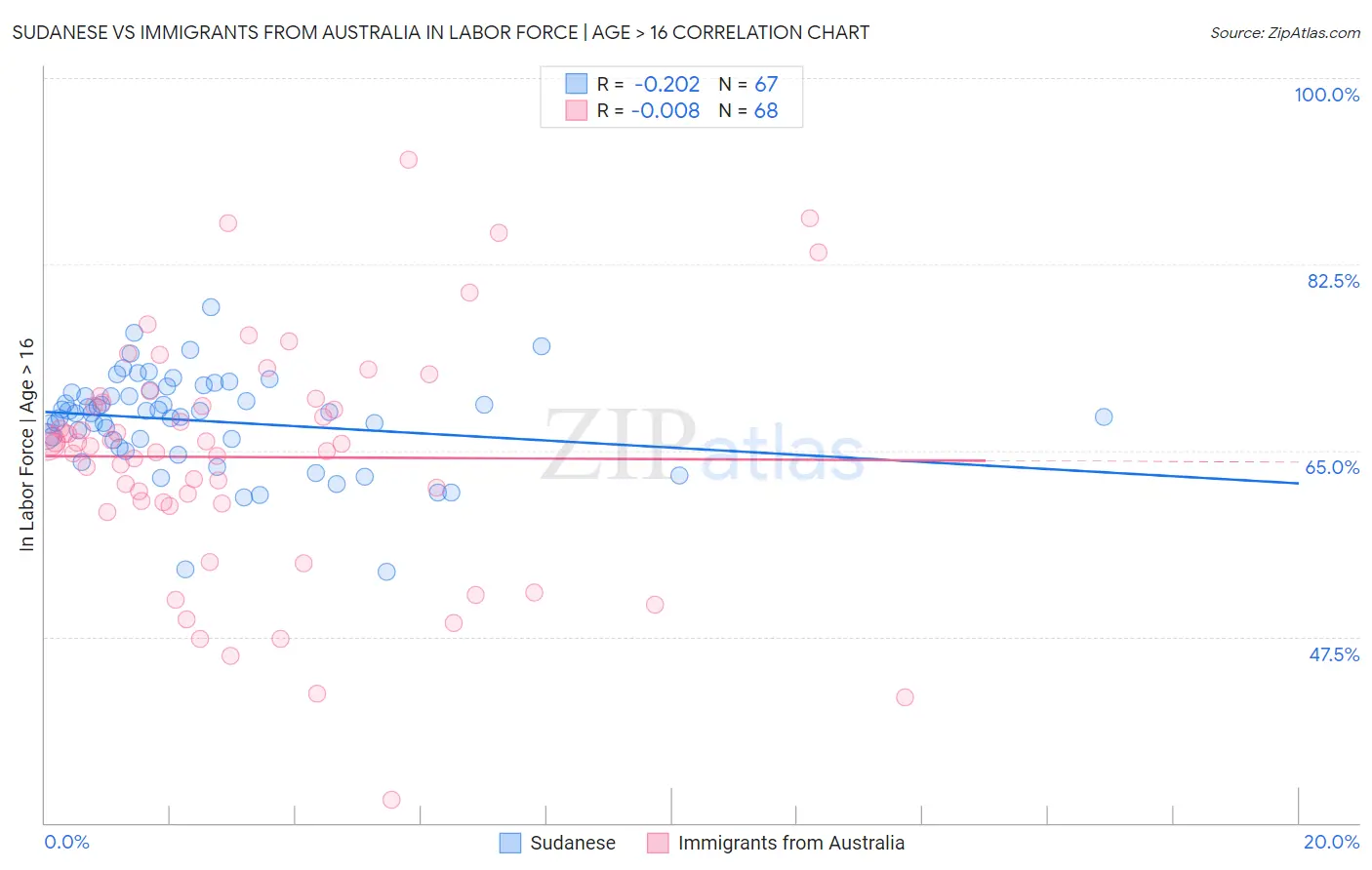 Sudanese vs Immigrants from Australia In Labor Force | Age > 16