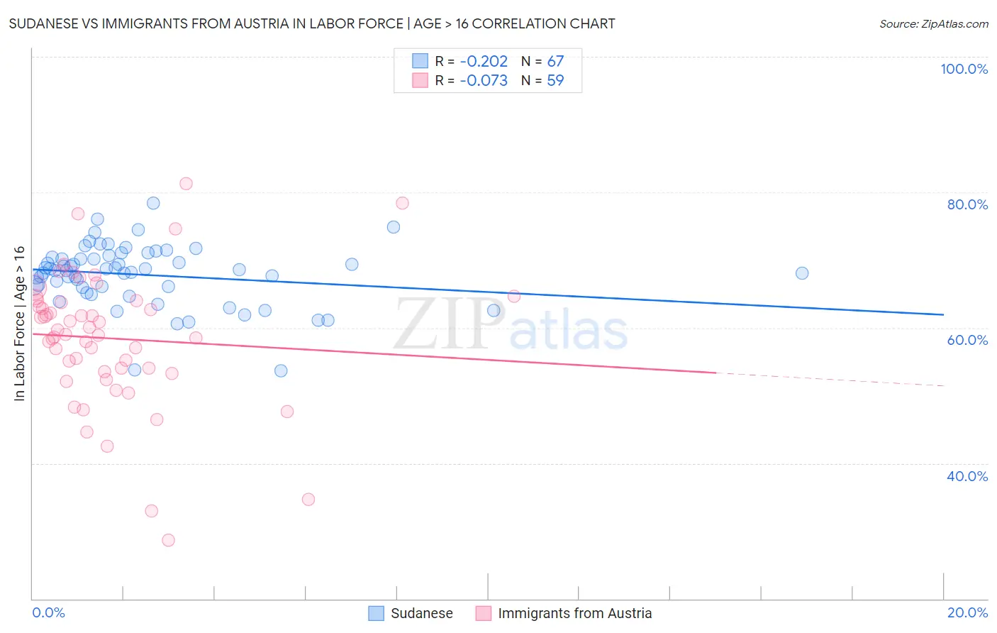 Sudanese vs Immigrants from Austria In Labor Force | Age > 16