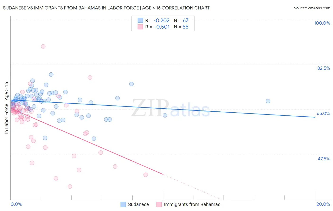 Sudanese vs Immigrants from Bahamas In Labor Force | Age > 16