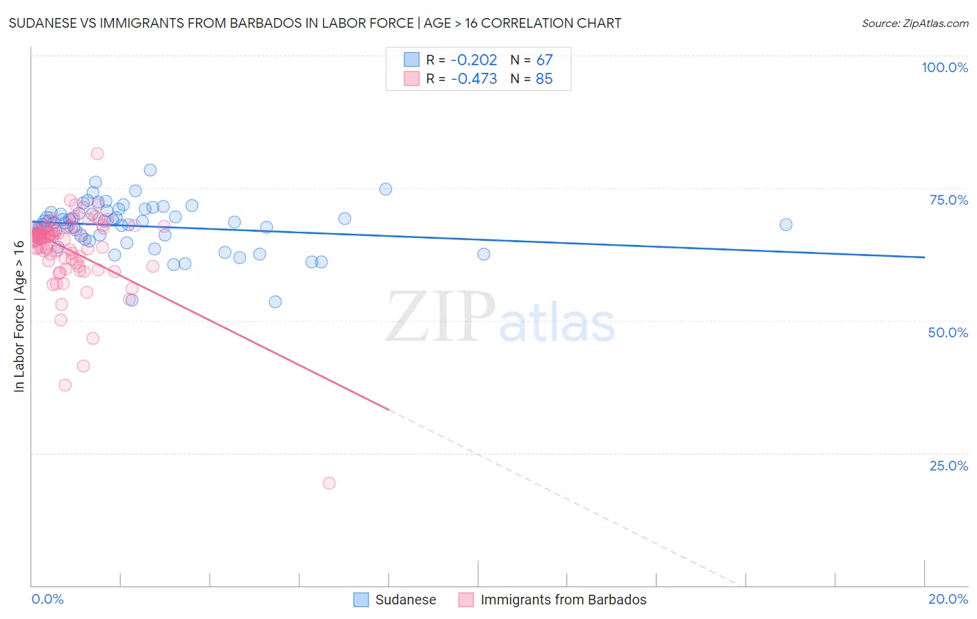 Sudanese vs Immigrants from Barbados In Labor Force | Age > 16