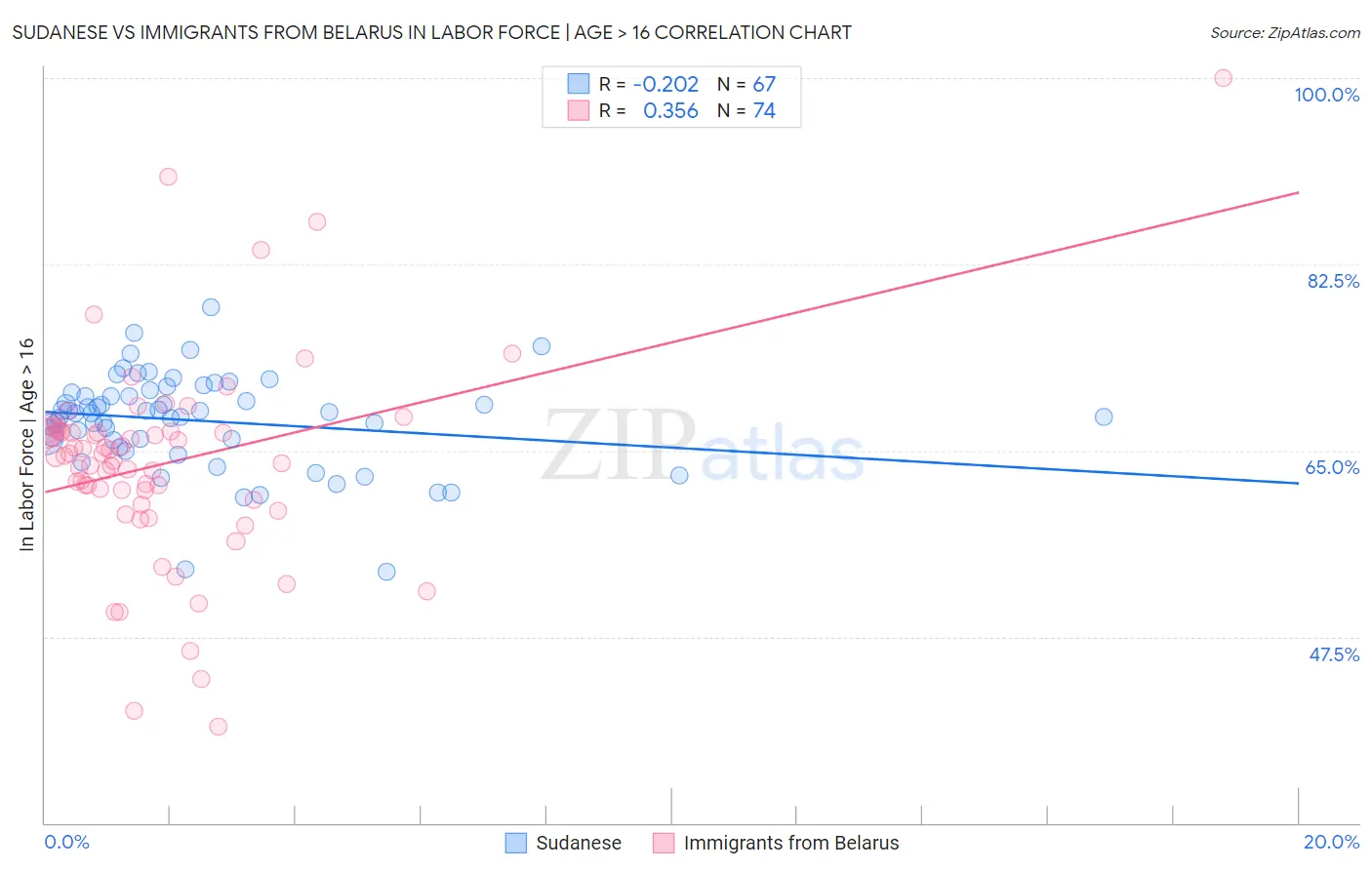 Sudanese vs Immigrants from Belarus In Labor Force | Age > 16