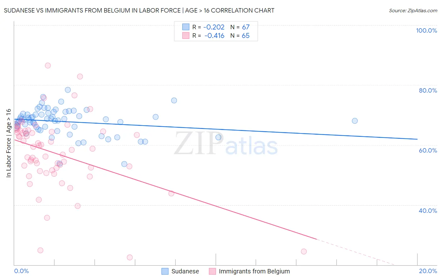 Sudanese vs Immigrants from Belgium In Labor Force | Age > 16