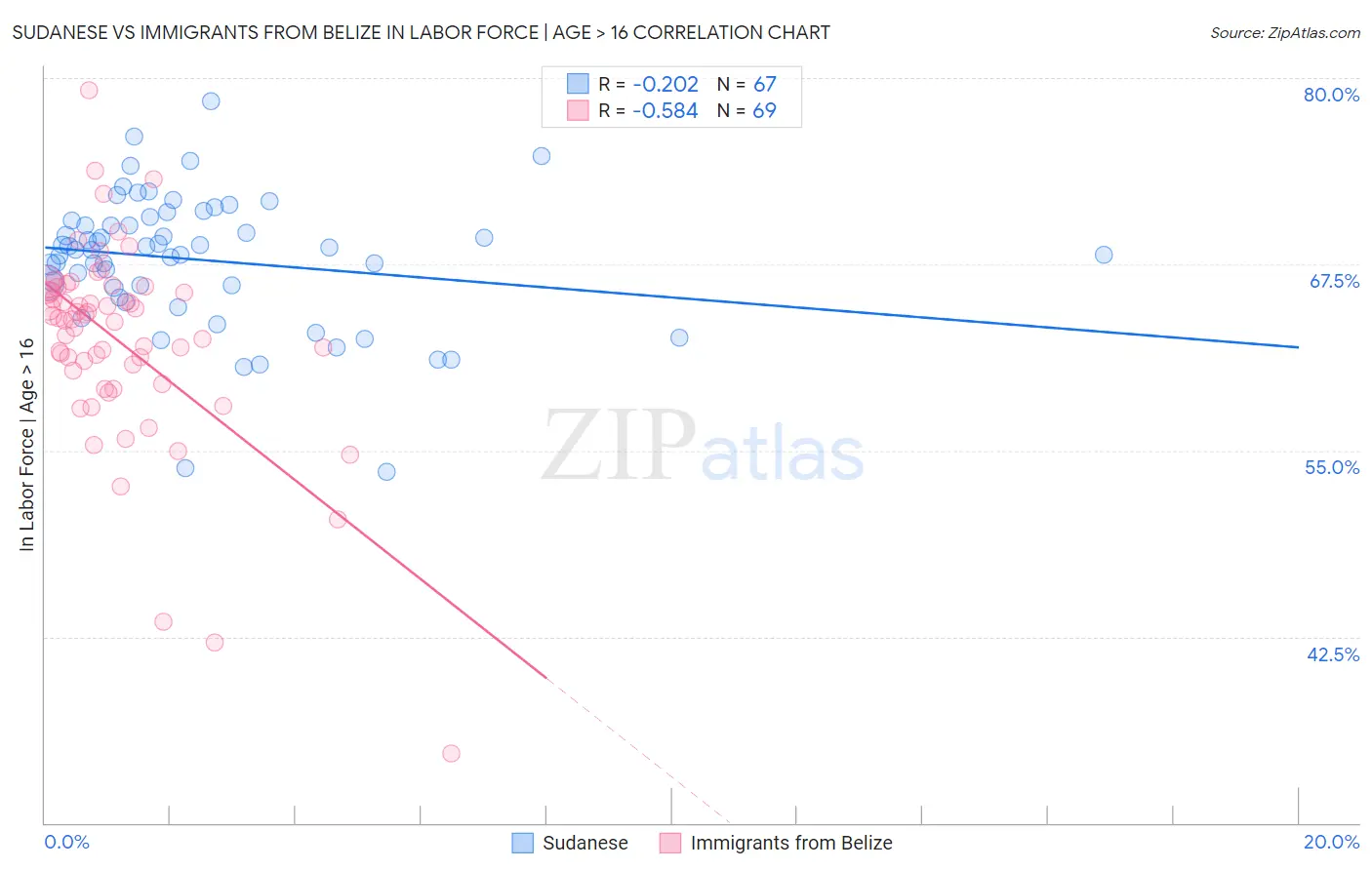 Sudanese vs Immigrants from Belize In Labor Force | Age > 16