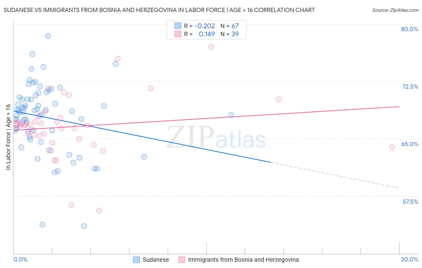 Sudanese vs Immigrants from Bosnia and Herzegovina In Labor Force | Age > 16