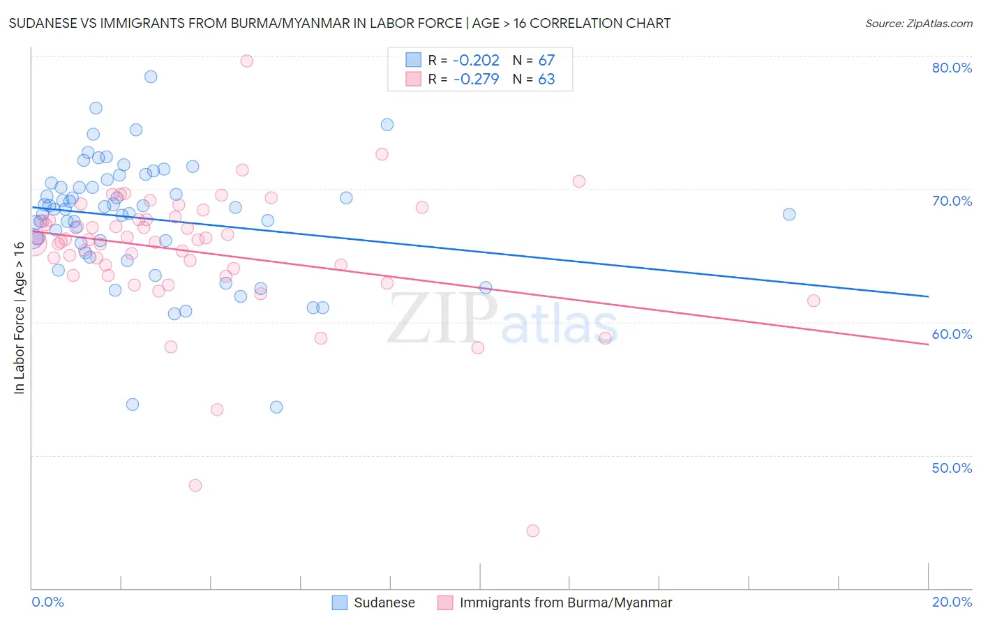 Sudanese vs Immigrants from Burma/Myanmar In Labor Force | Age > 16