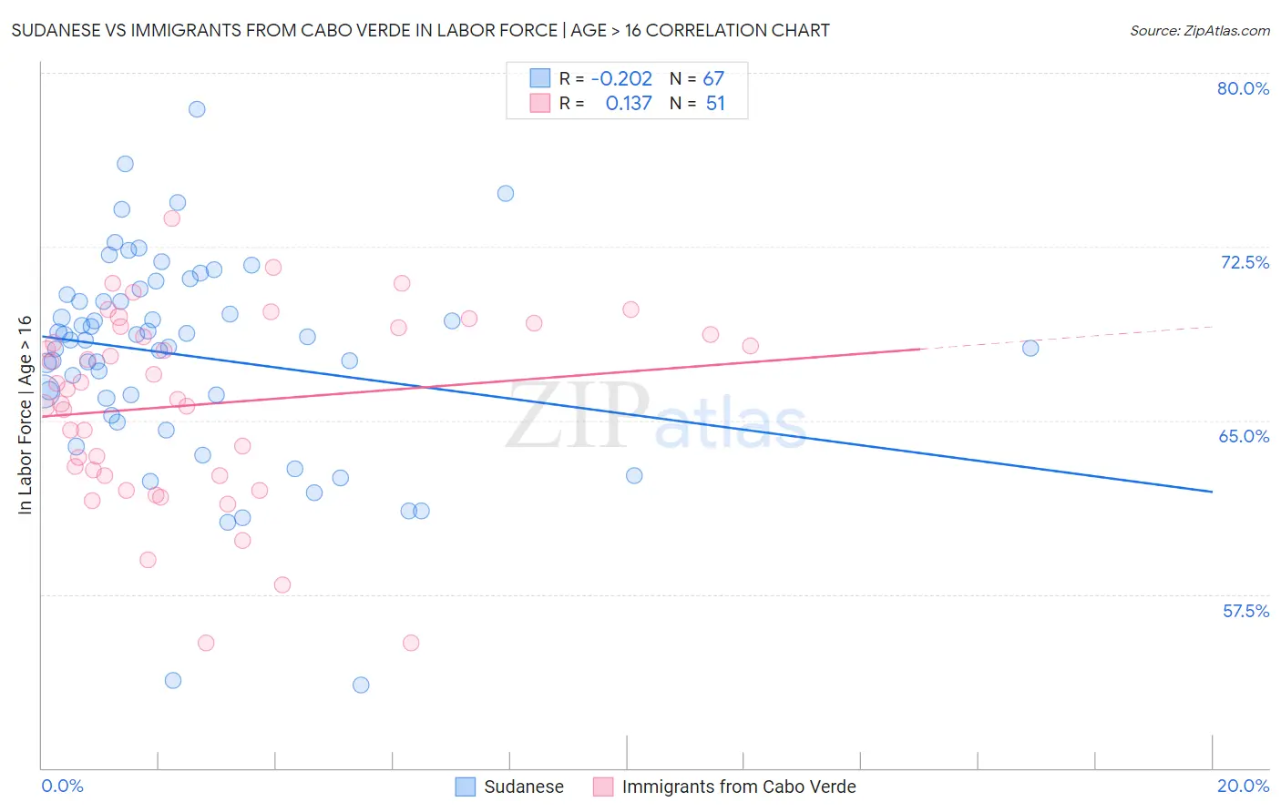 Sudanese vs Immigrants from Cabo Verde In Labor Force | Age > 16