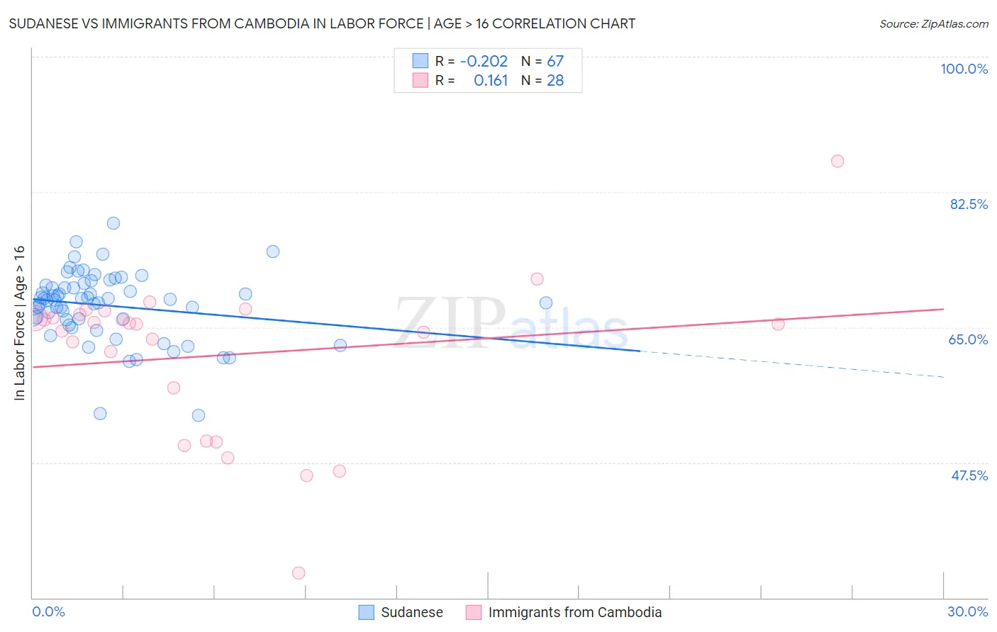 Sudanese vs Immigrants from Cambodia In Labor Force | Age > 16