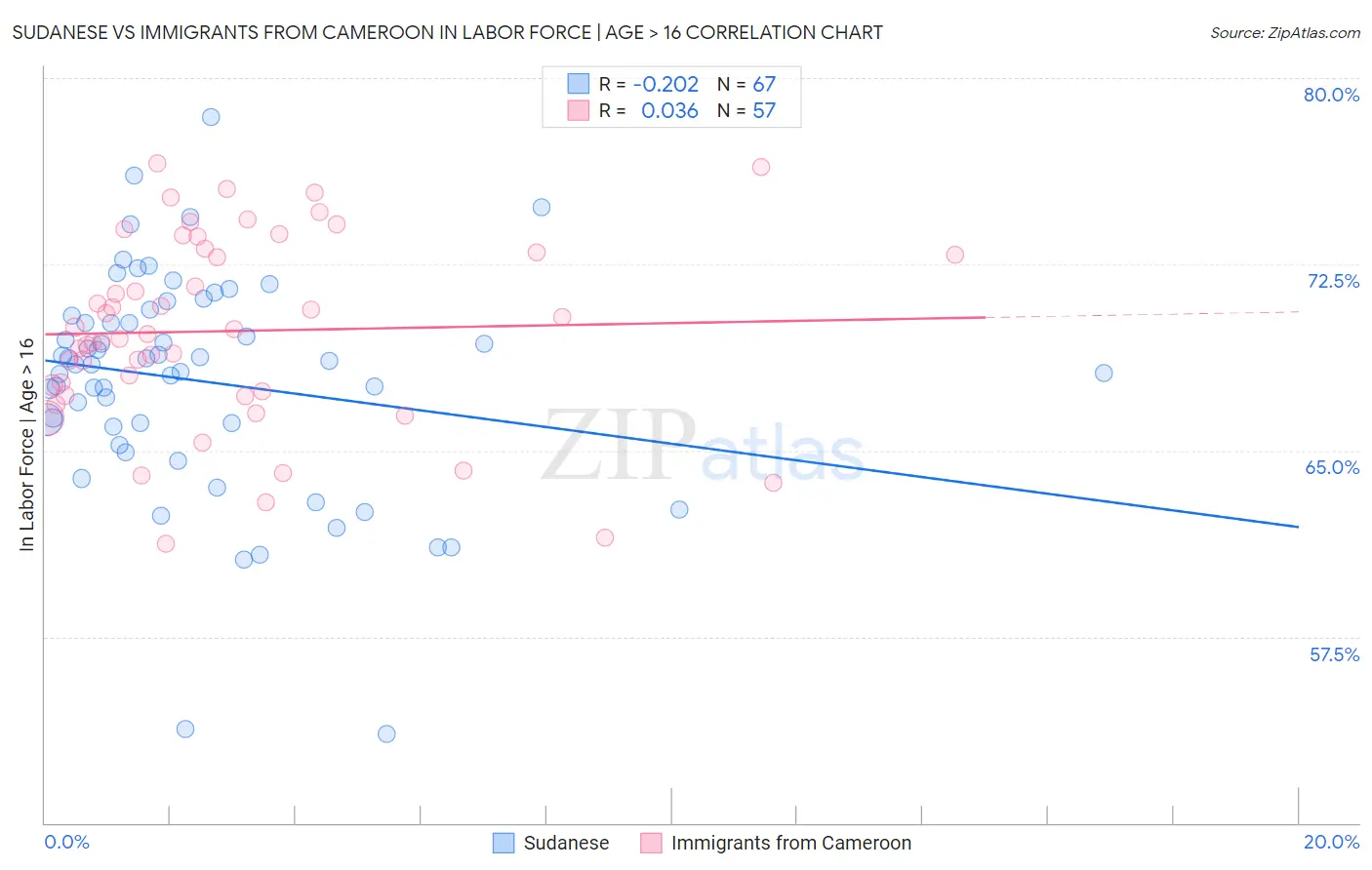 Sudanese vs Immigrants from Cameroon In Labor Force | Age > 16