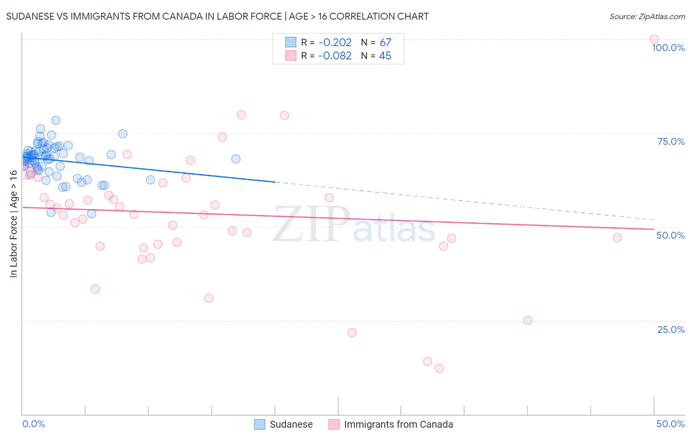 Sudanese vs Immigrants from Canada In Labor Force | Age > 16