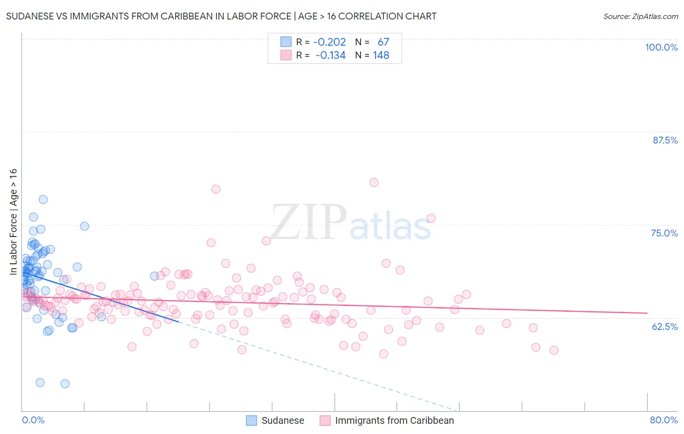 Sudanese vs Immigrants from Caribbean In Labor Force | Age > 16