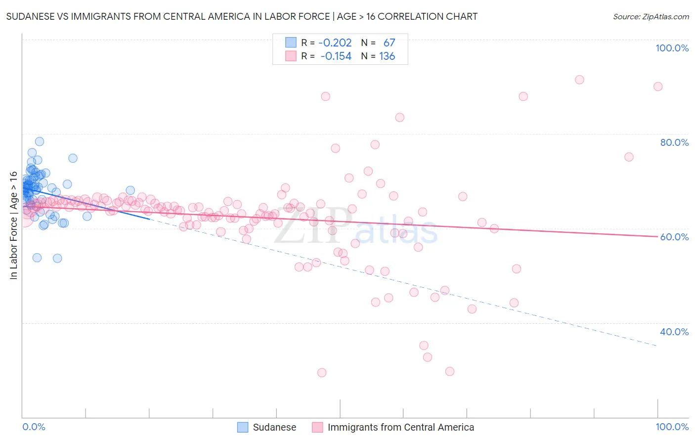 Sudanese vs Immigrants from Central America In Labor Force | Age > 16