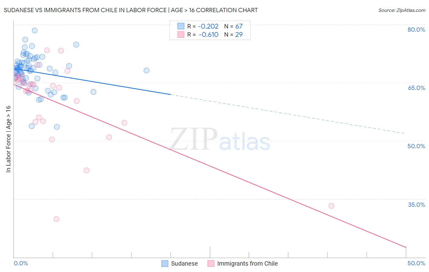 Sudanese vs Immigrants from Chile In Labor Force | Age > 16