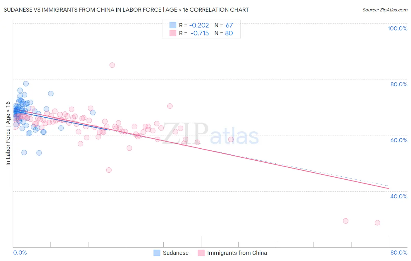 Sudanese vs Immigrants from China In Labor Force | Age > 16
