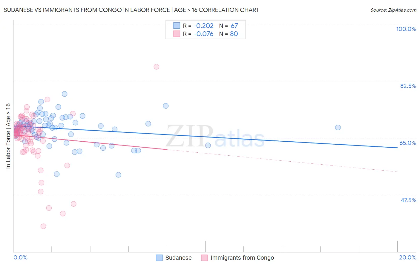 Sudanese vs Immigrants from Congo In Labor Force | Age > 16
