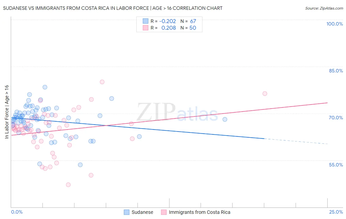 Sudanese vs Immigrants from Costa Rica In Labor Force | Age > 16
