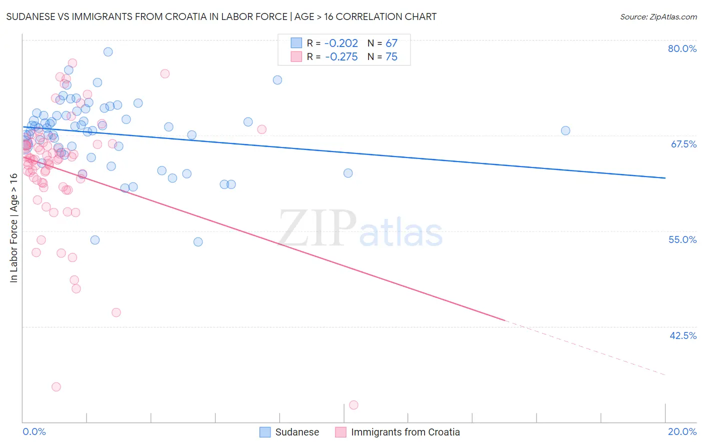 Sudanese vs Immigrants from Croatia In Labor Force | Age > 16