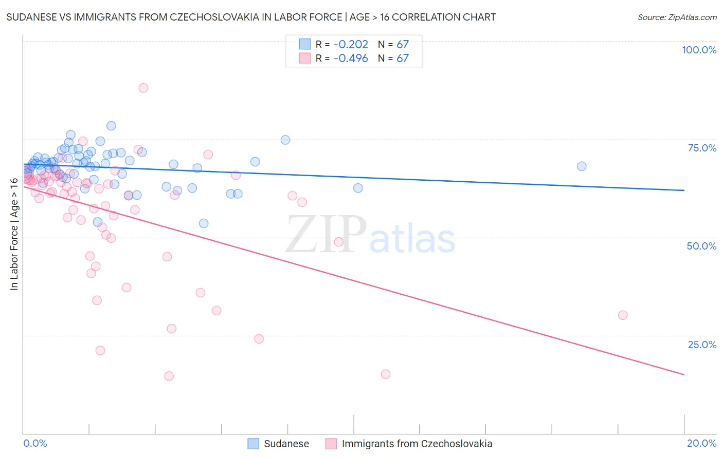 Sudanese vs Immigrants from Czechoslovakia In Labor Force | Age > 16