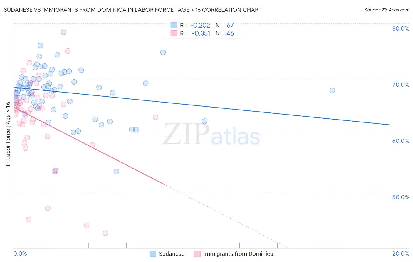 Sudanese vs Immigrants from Dominica In Labor Force | Age > 16
