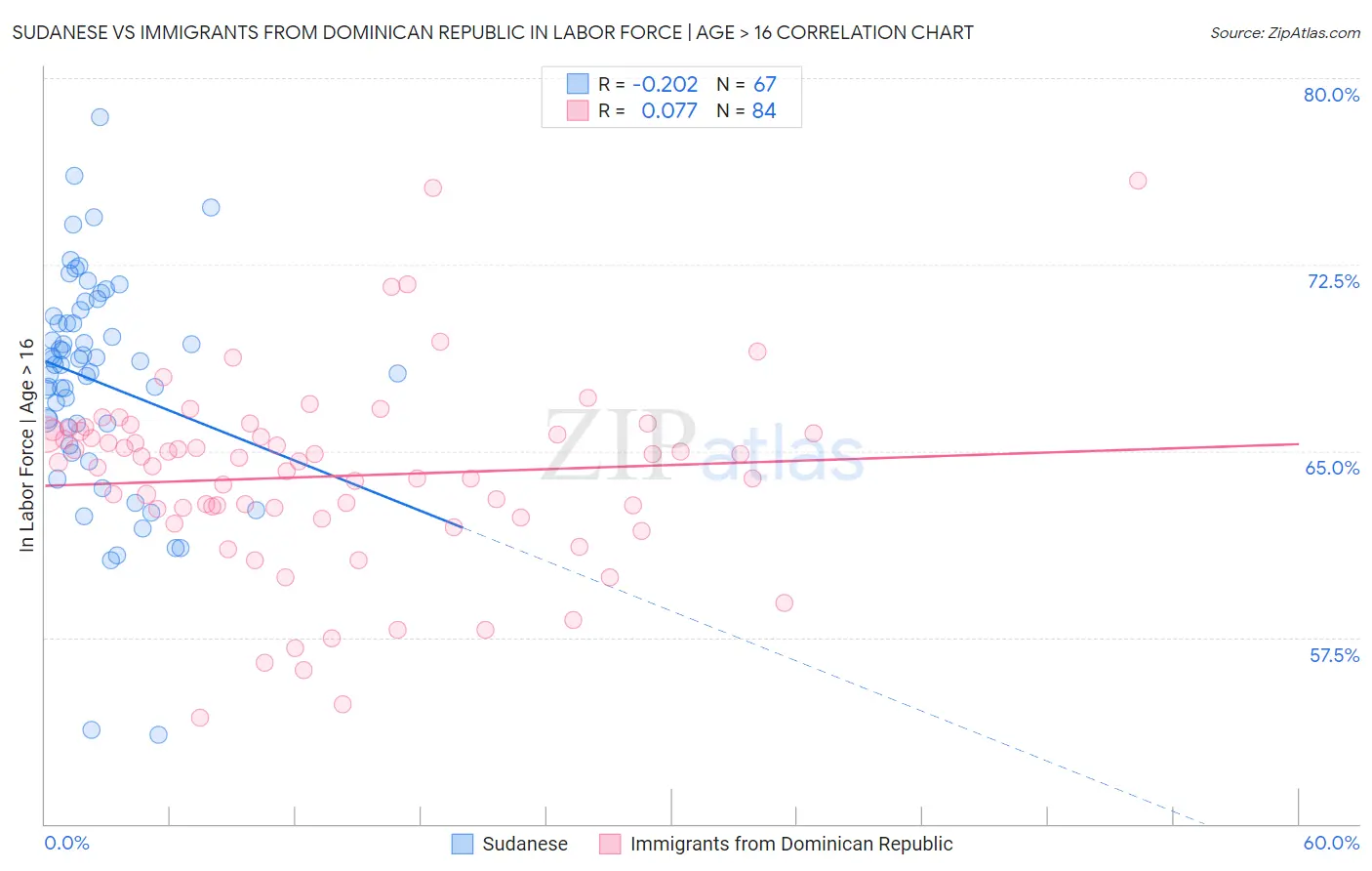 Sudanese vs Immigrants from Dominican Republic In Labor Force | Age > 16