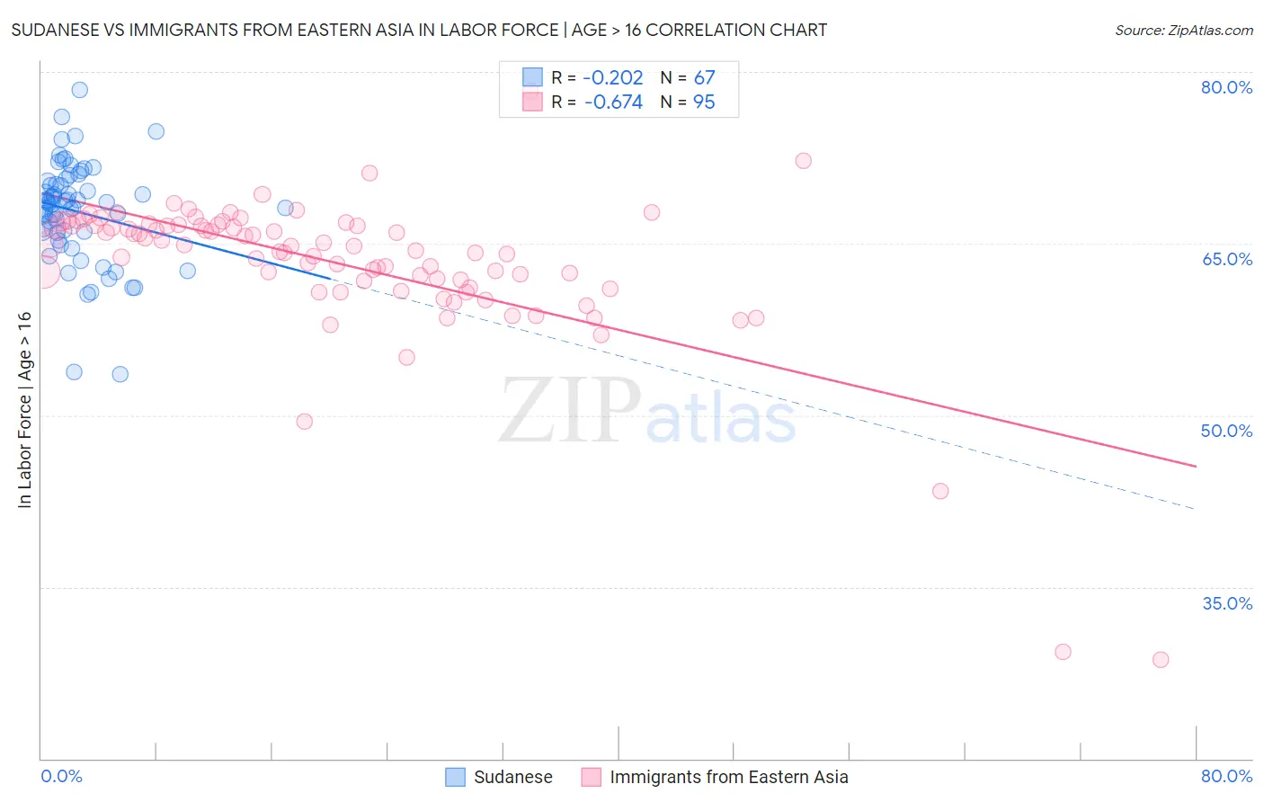 Sudanese vs Immigrants from Eastern Asia In Labor Force | Age > 16