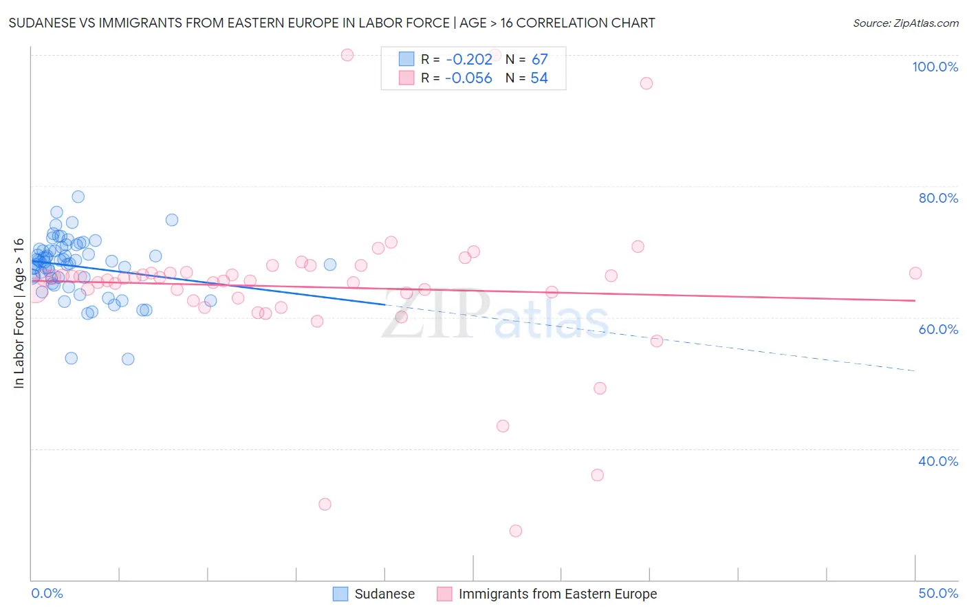 Sudanese vs Immigrants from Eastern Europe In Labor Force | Age > 16