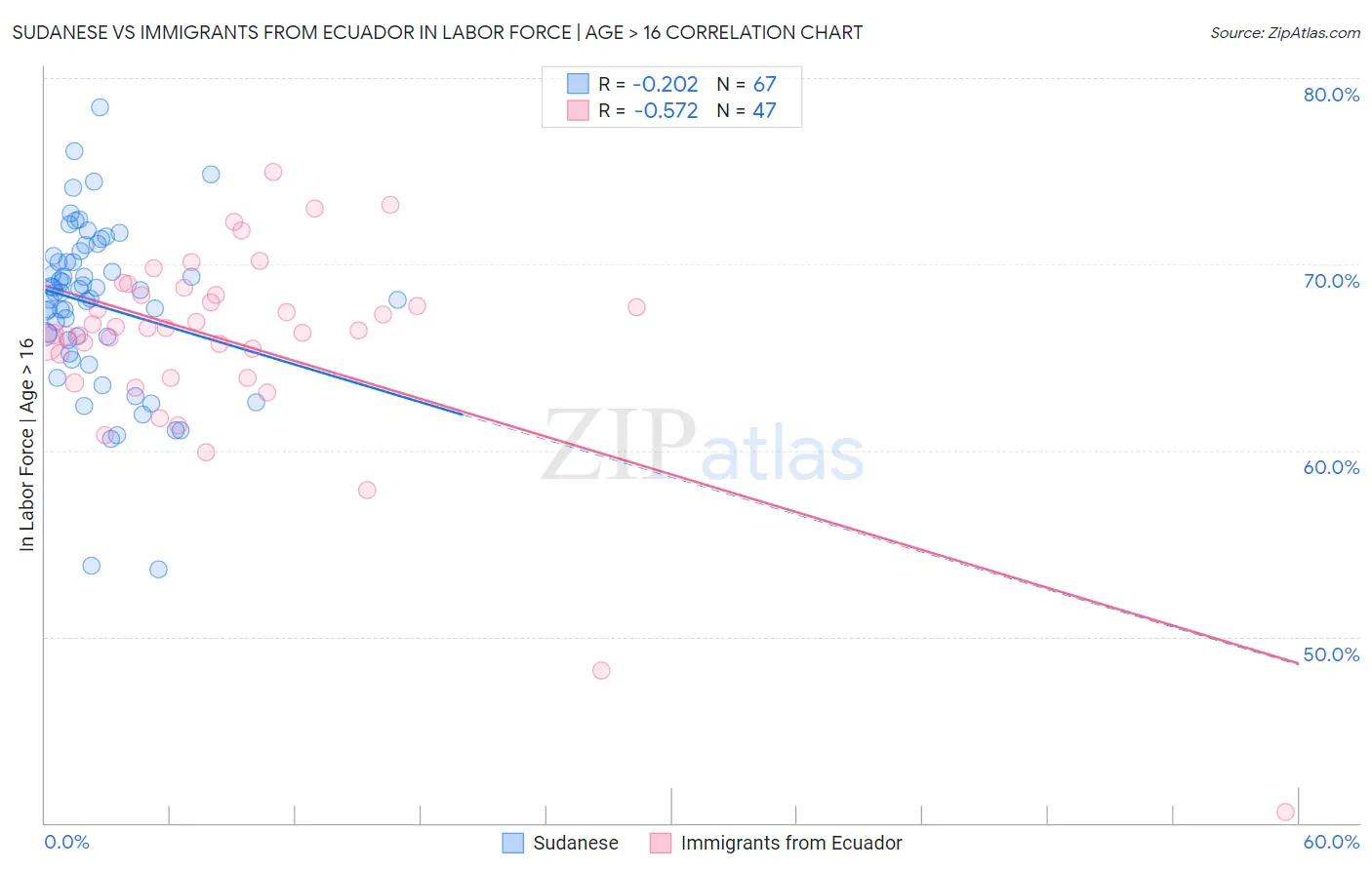 Sudanese vs Immigrants from Ecuador In Labor Force | Age > 16