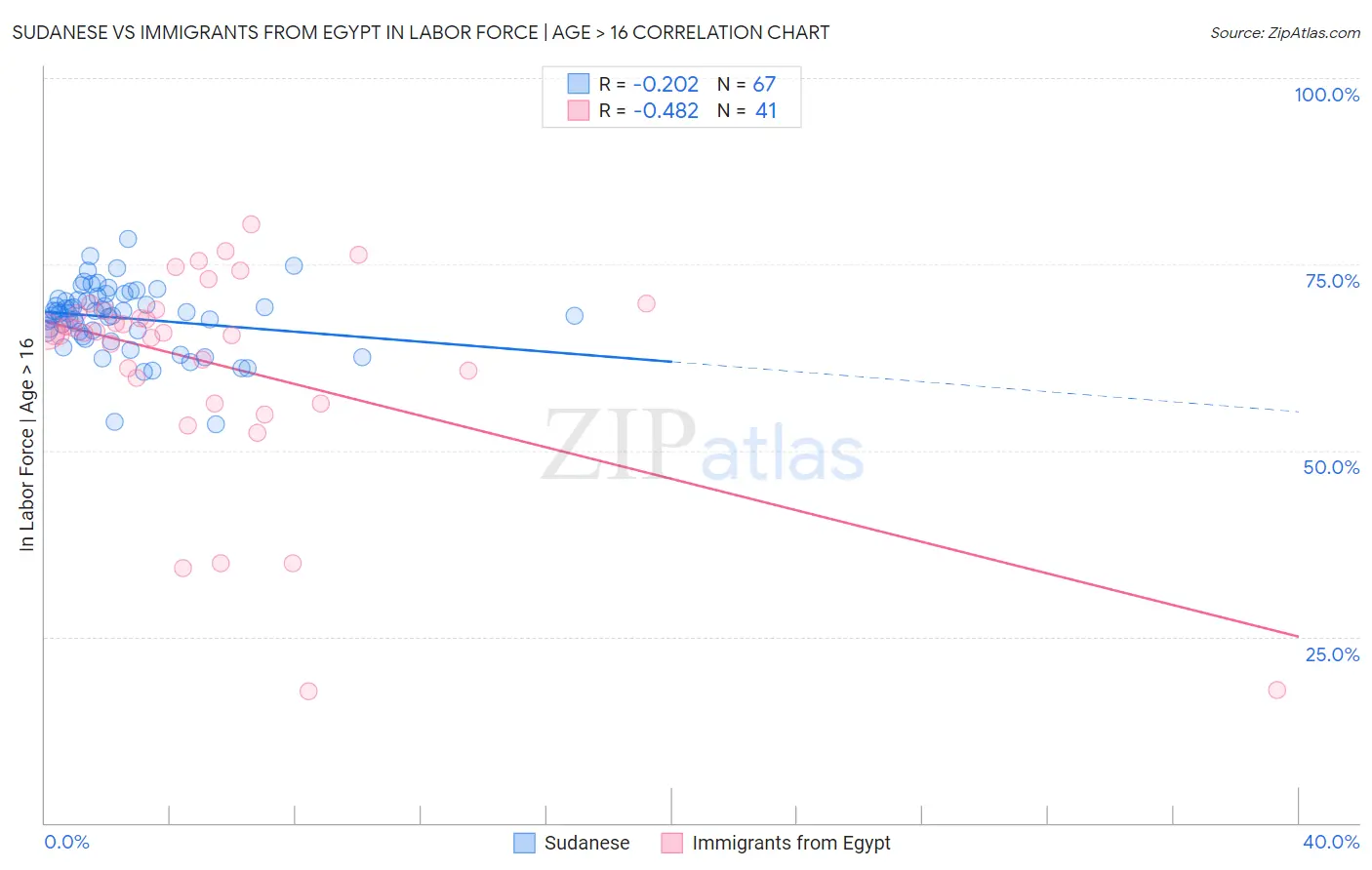 Sudanese vs Immigrants from Egypt In Labor Force | Age > 16