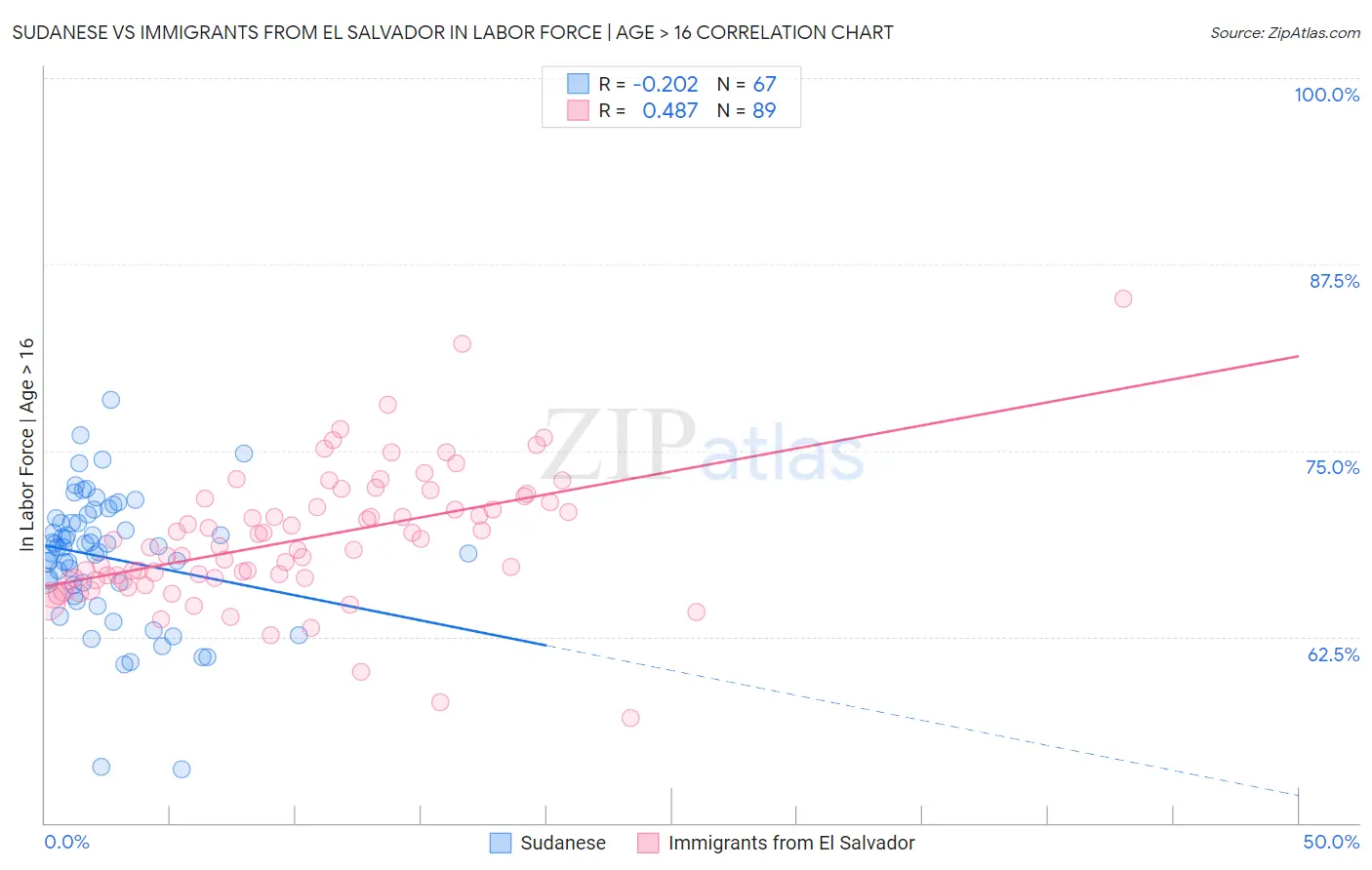 Sudanese vs Immigrants from El Salvador In Labor Force | Age > 16