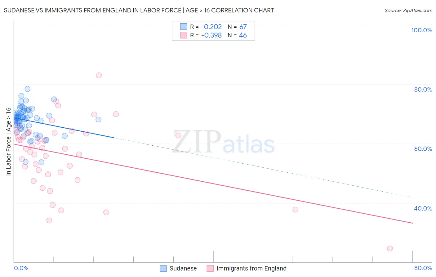 Sudanese vs Immigrants from England In Labor Force | Age > 16