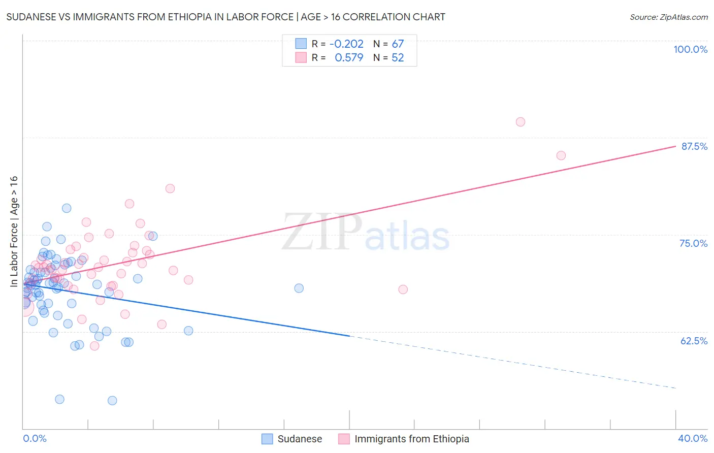 Sudanese vs Immigrants from Ethiopia In Labor Force | Age > 16