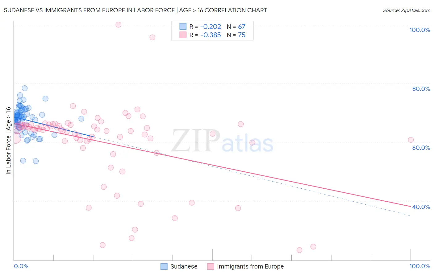 Sudanese vs Immigrants from Europe In Labor Force | Age > 16