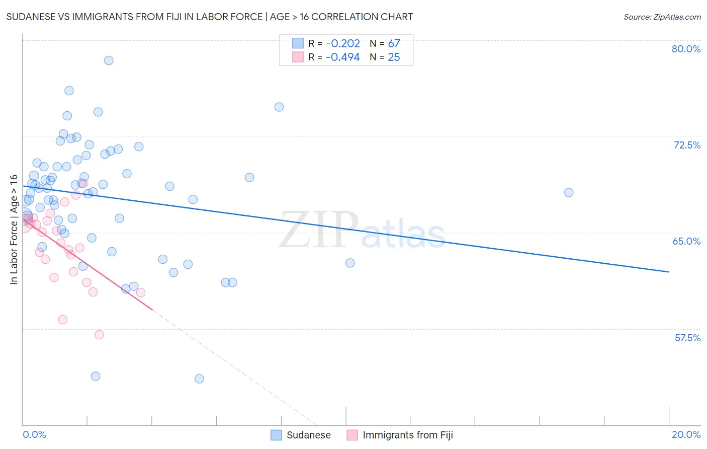 Sudanese vs Immigrants from Fiji In Labor Force | Age > 16