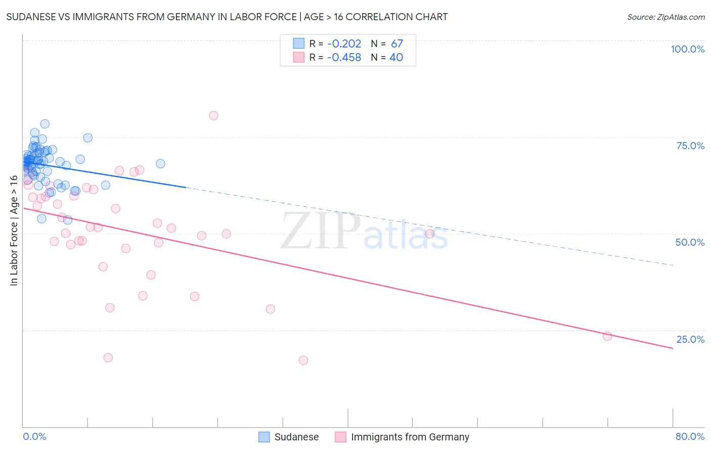Sudanese vs Immigrants from Germany In Labor Force | Age > 16