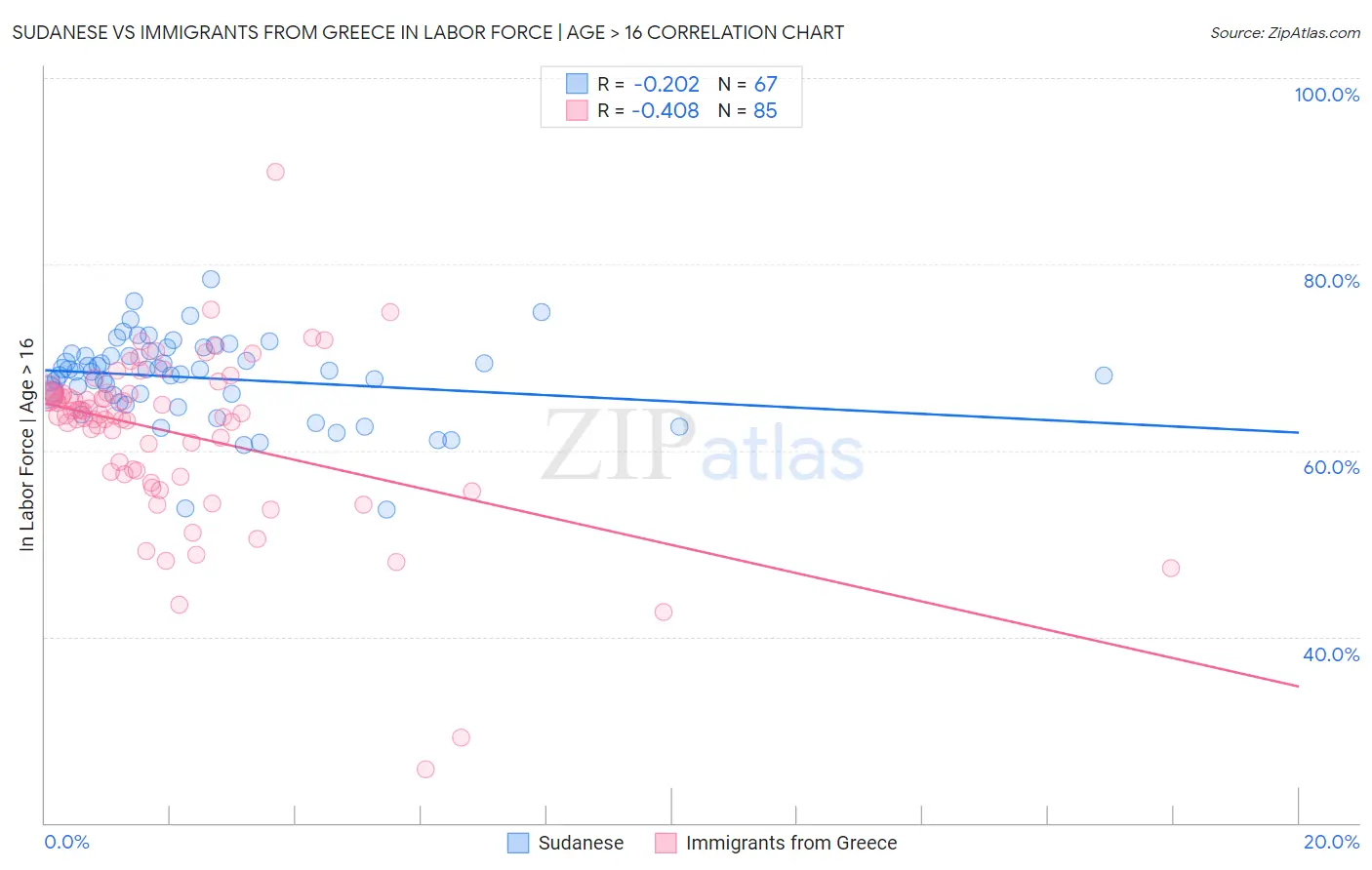 Sudanese vs Immigrants from Greece In Labor Force | Age > 16