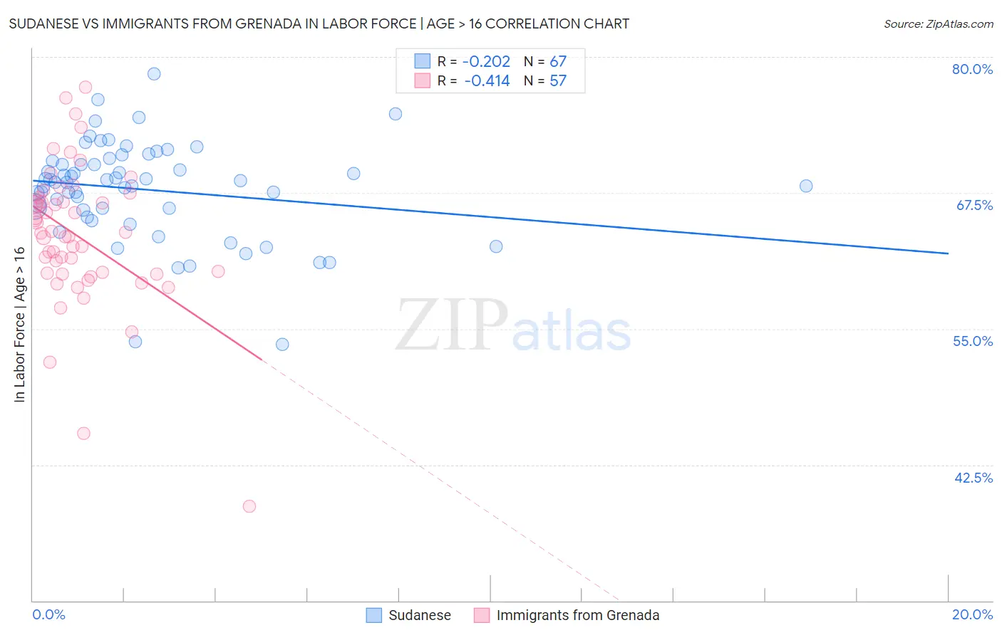 Sudanese vs Immigrants from Grenada In Labor Force | Age > 16