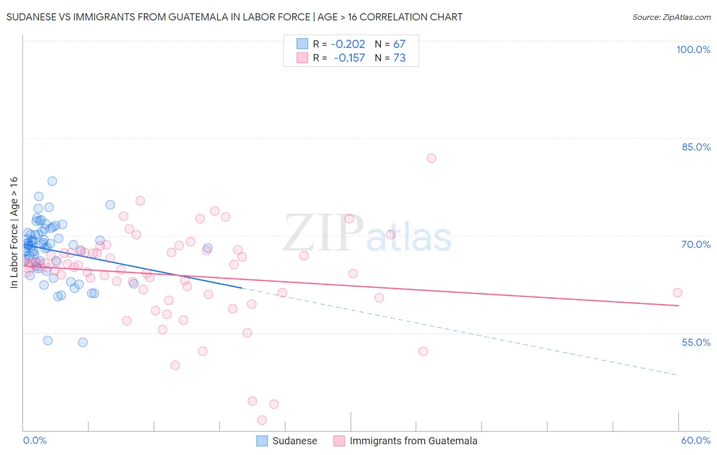 Sudanese vs Immigrants from Guatemala In Labor Force | Age > 16