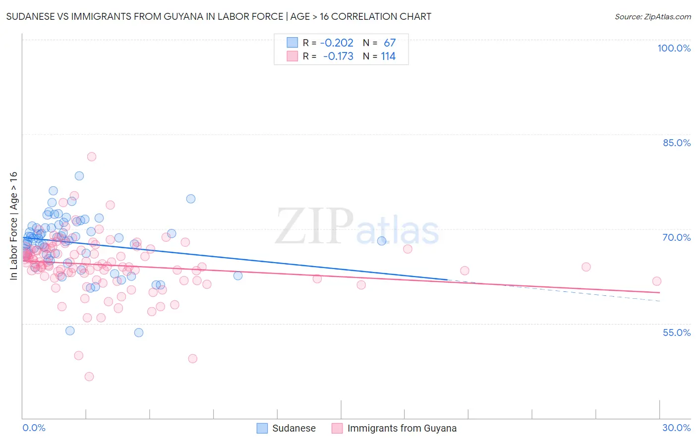 Sudanese vs Immigrants from Guyana In Labor Force | Age > 16