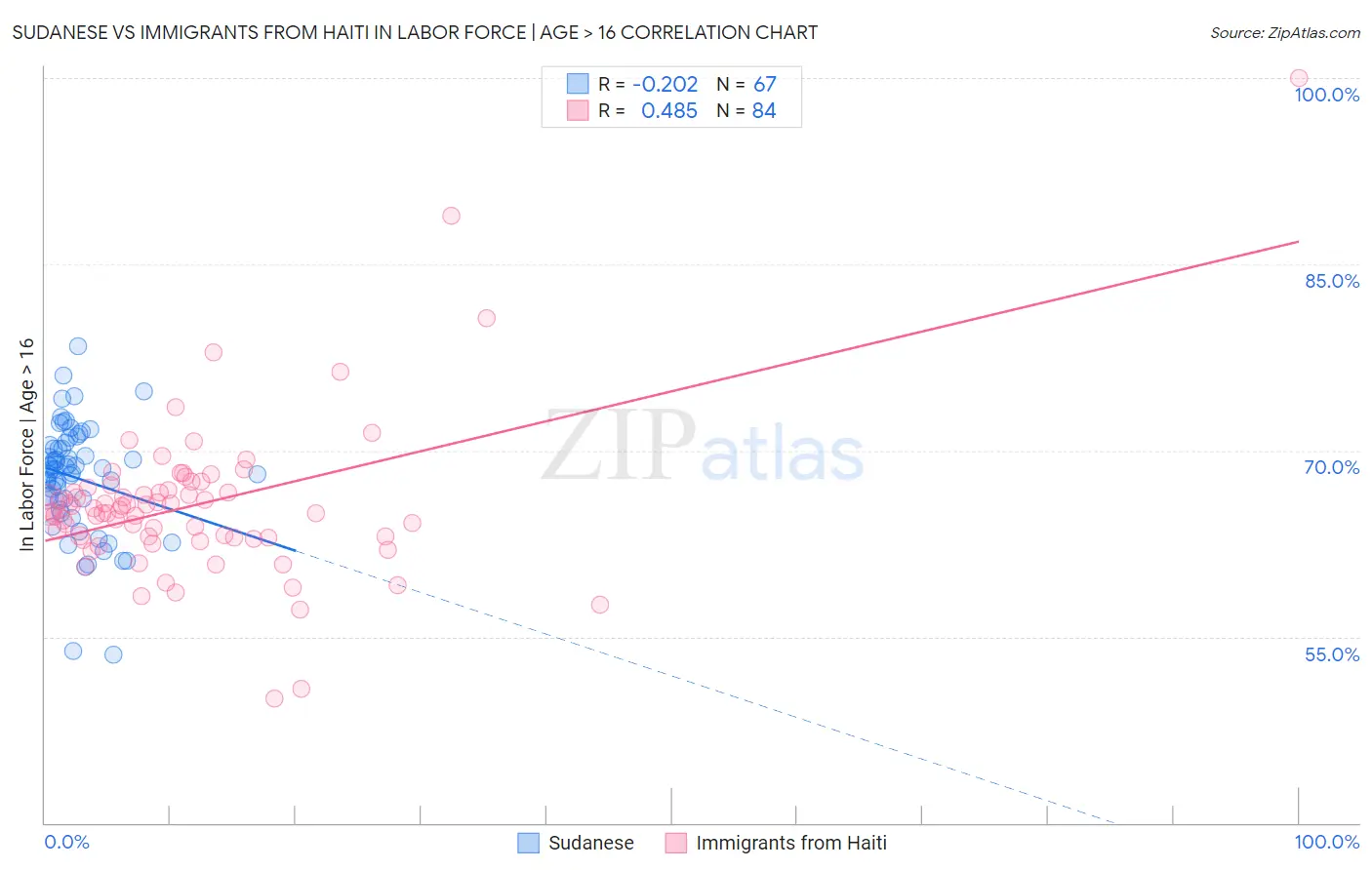 Sudanese vs Immigrants from Haiti In Labor Force | Age > 16