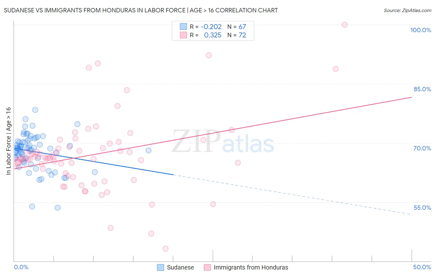 Sudanese vs Immigrants from Honduras In Labor Force | Age > 16